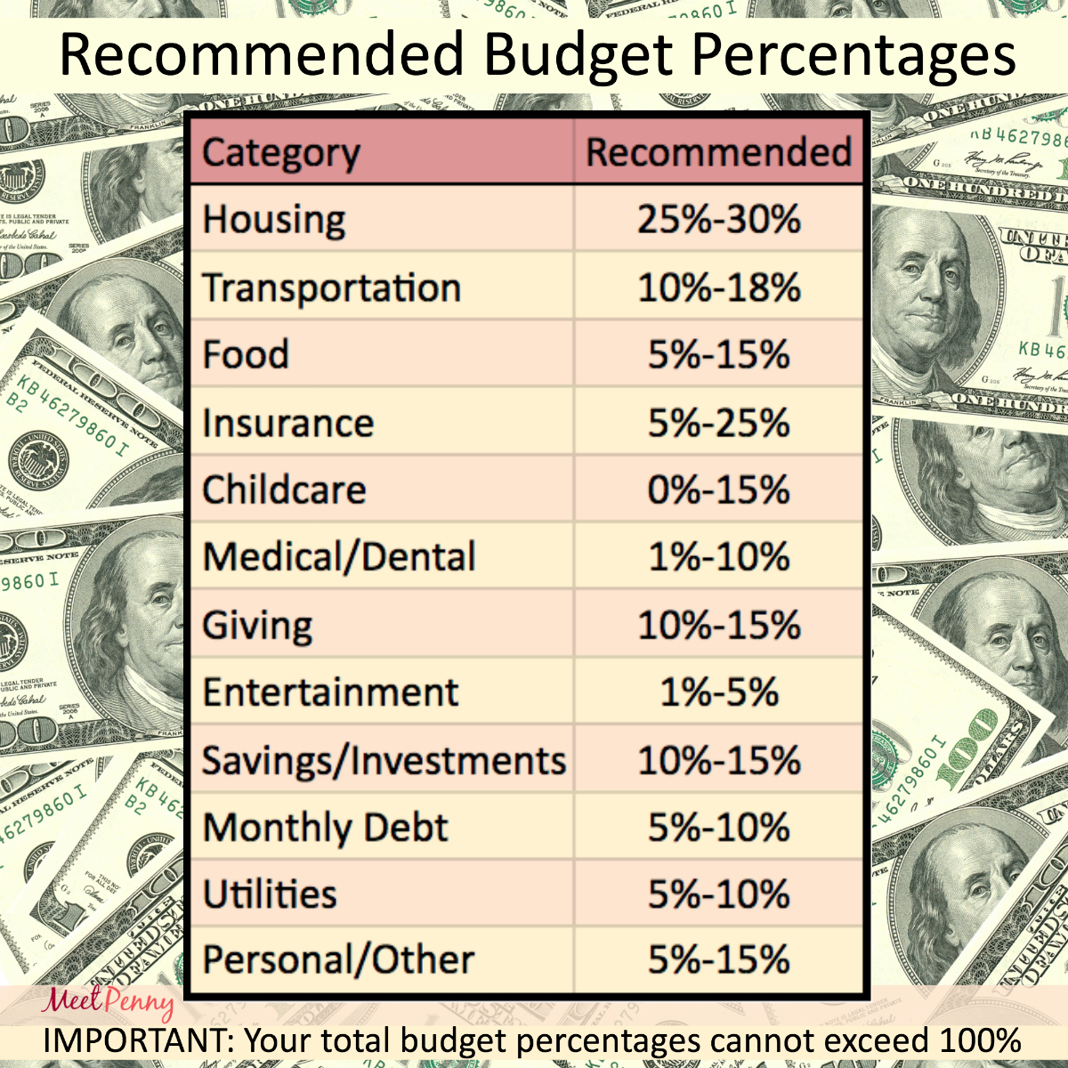Comprehensive guide to budgeting. Including recommended budget percentages and free excel budget template.